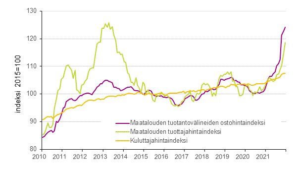 Liitekuvio 1. Maatalouden hintaindeksit ja kuluttajahintaindeksi 2015=100, 1/2010–12/2021