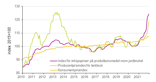 Figurbilaga 1. Utveckling av jordbrukets prisindex och konsumentprisindex 2015=100, 1/2010–12/2021