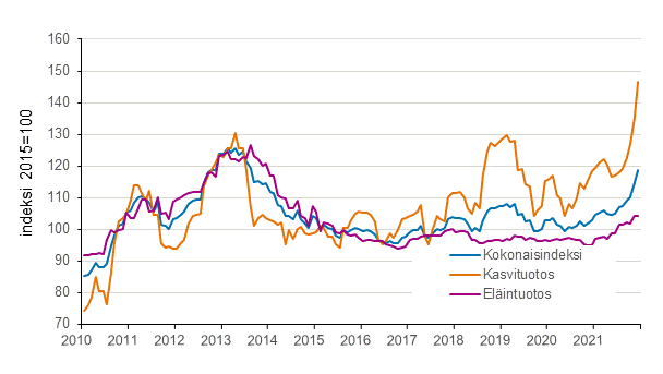 Liitekuvio 2. Maatalouden tuottajahintaindeksi 2015=100, 1/2010–12/2021