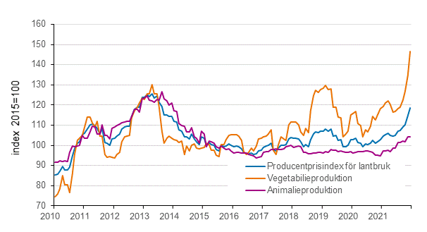 Figurbilaga 2. Producentprisindex fr jordbruk 2015=100, 1/2010–12/2021