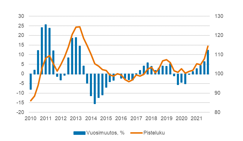 Maatalouden tuottajahintaindeksi 2015=100, q1/2010–q4/2021