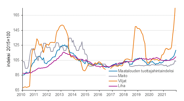 Maatalouden tuottajahintaindeksi 2015=100, 4. vuosineljnnes 2021