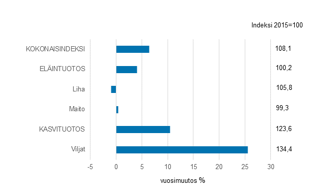 Maatalouden tuottajahintaindeksi 2015=100, 2021