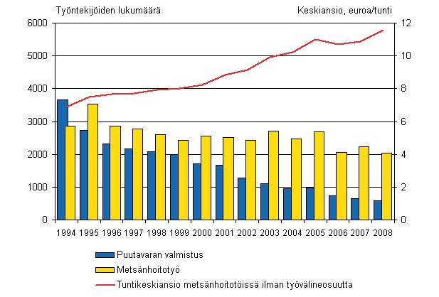 Metsnhoitotiss olevien metstyntekijiden tuntikeskiansio ja puutavaranvalmistustit ja metsnhoitotit tehneiden metstyntekijiden lukumr 1994:2.nelj. - 2008:2.nelj.