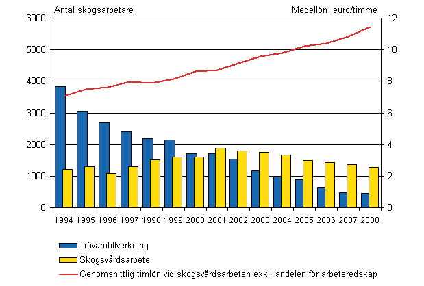 Den genomsnittliga timlnen fr skogsarbetare inom skogsvrd och antalet skogsarbetare inom trvarutillverkning och skogsvrd 4:e kvartalet 1994 - 4:e kvartalet 2008