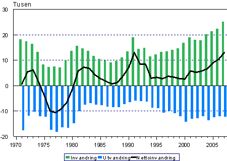 Invandringen, utvandringen och nettoinvandringen 1971–2007