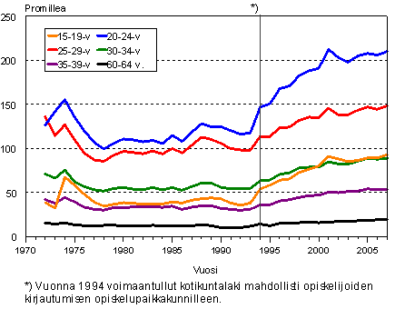 Kuntien vlinen muutto ikryhmittin 1972–2007, promillea