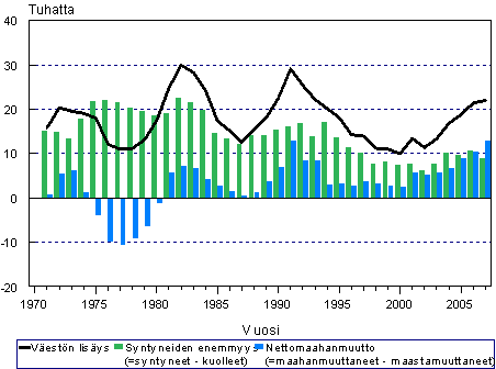 Vestnlisys, syntyneiden enemmyys ja nettomaahanmuutto 1971–2007