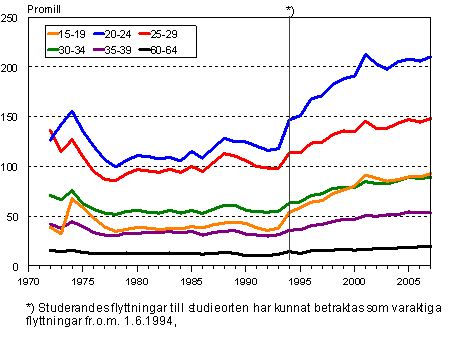 Omflyttningen mellan kommuner efter lder 1972–2007, promill