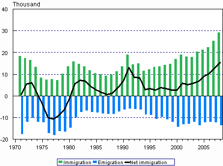 Immigration and emigration in 1971–2008