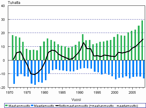 Maahanmuutto-, maastamuutto- ja nettomaahanmuutto 1971–2008