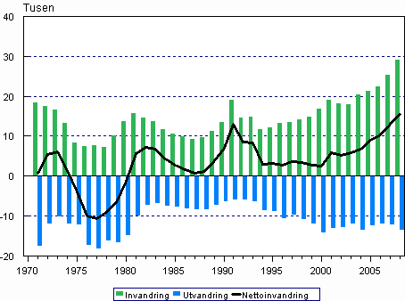 Invandringen, utvandringen och nettoinvandringen 1971–2008