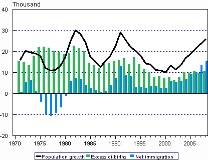 Excess of births, net migration and population growth in 1971–2008