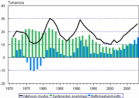 Vestnlisys, syntyneiden enemmyys ja nettomaahanmuutto 1971–2008