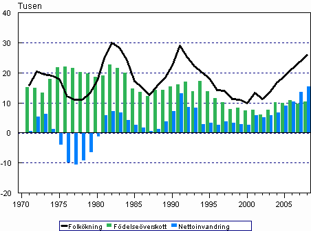 Fdelseverskottet, nettoinvandringen och folkkningen 1971–2008