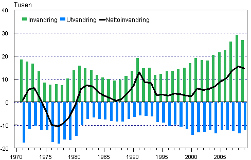 Invandringen, utvandringen och nettoinvandringen 1971–2009