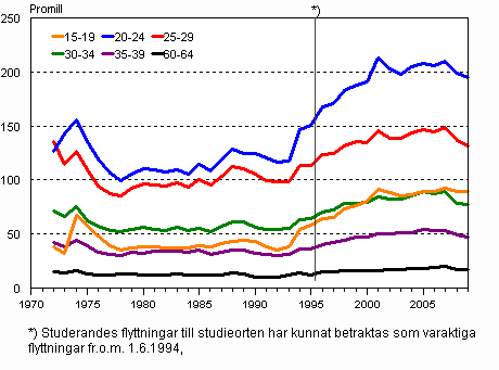 Omflyttningen mellan kommuner efter lder 1972–2009, promill