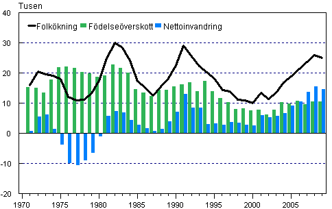 Fdelseverskottet, nettoinvandringen och folkkningen 1971–2009