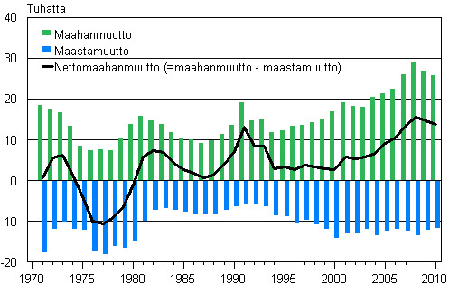 Liitekuvio 1. Maahanmuutto-, maastamuutto- ja nettomaahanmuutto 1971–2010