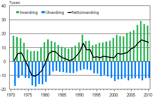 Figurbilaga 1. Invandringen, utvandringen och nettoinvandringen 1971–2010