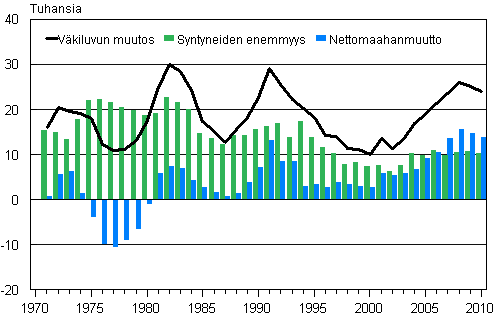 Liitekuvio 3. Vestnlisys, syntyneiden enemmyys ja nettomaahanmuutto 1971–2010