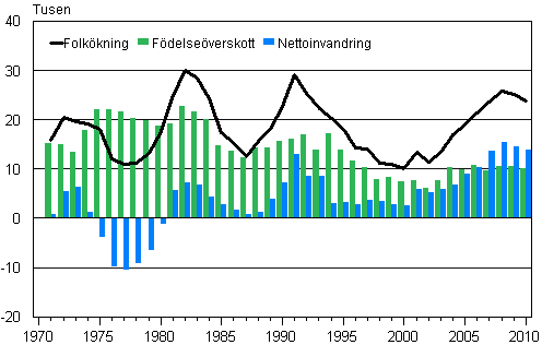 Figurbilaga 3. Fdelseverskottet, nettoinvandringen och folkkningen 1971–2010