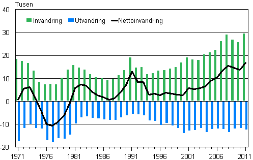 Figurbilaga 1. Invandring, utvandring och nettoinvandring 1971–2011