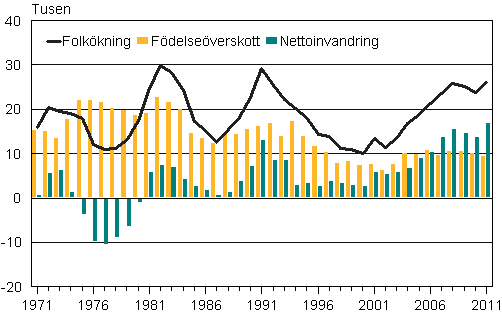 Figurbilaga 3. Fdelseverskott, nettoinvandring och folkkning 1971–2011