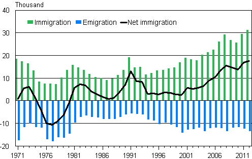 Appendix figure 1. Immigration, emigration and net immigration in 1971–2012