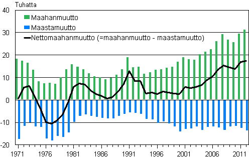 Liitekuvio 1. Maahan-, maasta- ja nettomaahanmuutto 1971–2012