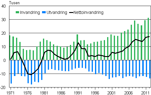 Figurbilaga 1. Invandring, utvandring och nettoinvandring 1971–2012