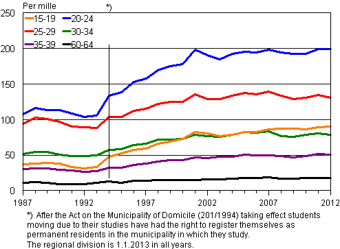 Appendix figure 2. Propensity for intermunicipal migration by age 1987–2012