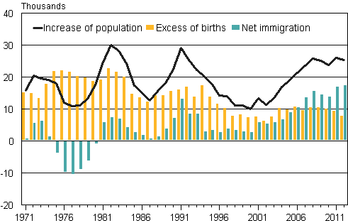 Appendix figure 3. Excess of births, net immigration and increase of population in 1971–2012