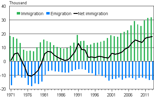 Appendix figure 1. Immigration, emigration and net immigration in 1971–2013