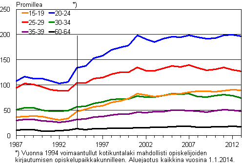 Liitekuvio 2. Kuntien vlinen muuttoalttius ikryhmittin 1987–2013