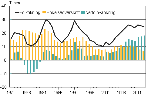 Figurbilaga 3. Fdelseverskott, nettoinvandring och folkkning 1971–2013