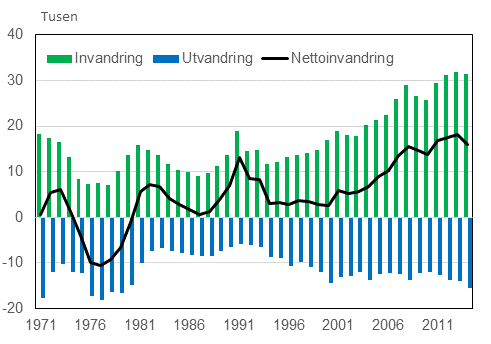 Figurbilaga 1. Invandring, utvandring och nettoinvandring 1971–2014