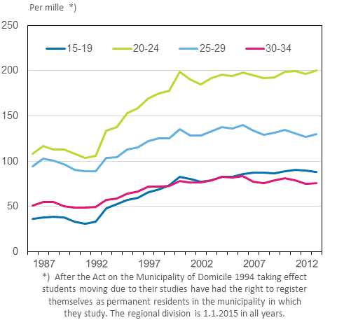 Appendix figure 2. Propensity for intermunicipal migration by age 1987–2014