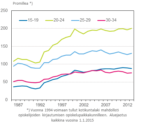 Liitekuvio 2. Kuntien vlinen muuttoalttius ikryhmittin 1987–2014