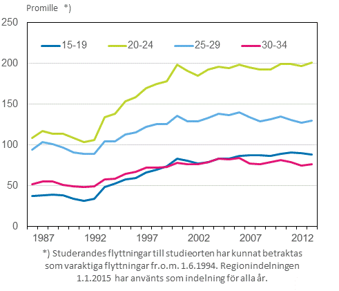  Figurbilaga 2.  Bengenhet  till  inflyttning  mellan  kommuner  efter  lder   1987–2014