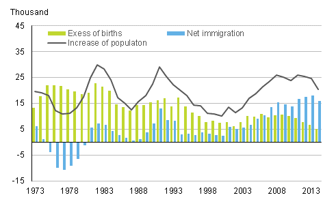 Appendix figure 3. Excess of births, net immigration and increase of population in 1973–2014. (The figure has been corrected on 1 June 2015).