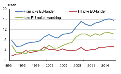 Figurbilaga 1. Flyttningrrelse mellan Finland och lnderna utanfr EU 1993–2015