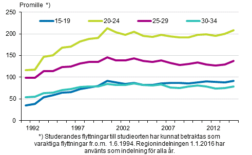  Figurbilaga 2. Bengenhet  till inflyttning mellan kommuner efter lder 1992–2015