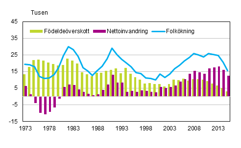 Figurbilaga 3. Fdelseverskott, nettoinvandring och folkkning 1973–2015