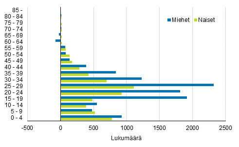 Liitekuvio 1. Nettomaahanmuutto sukupuolen ja in mukaan 2016