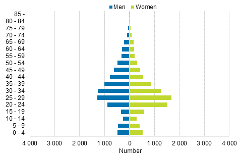 Emigration by sex and age in 2016