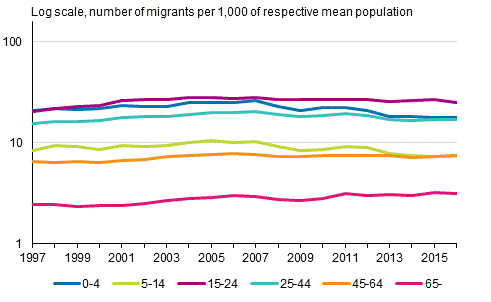 Out-migration propensity by age group from urban municipalities to semi-urban municipalities and rural municipalities in 1997 to 2016