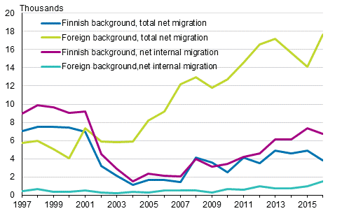 Total net migration in urban municipalities and net migration of intermunicipal migration in urban municipalities by origin in 1997 to 2016