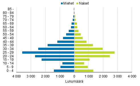 Maahanmuutto sukupuolen ja in mukaan 2016