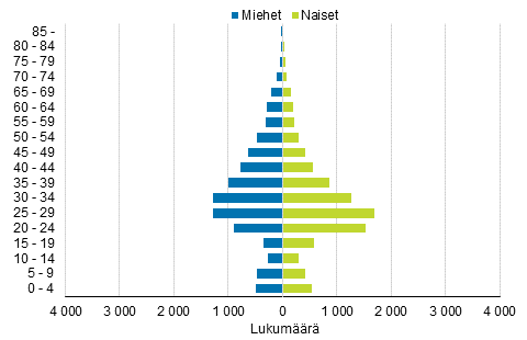 Maastamuutto sukupuolen ja in mukaan 2016